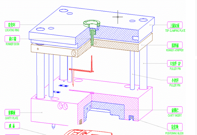 深圳模具廠家,注塑模具的基本結構